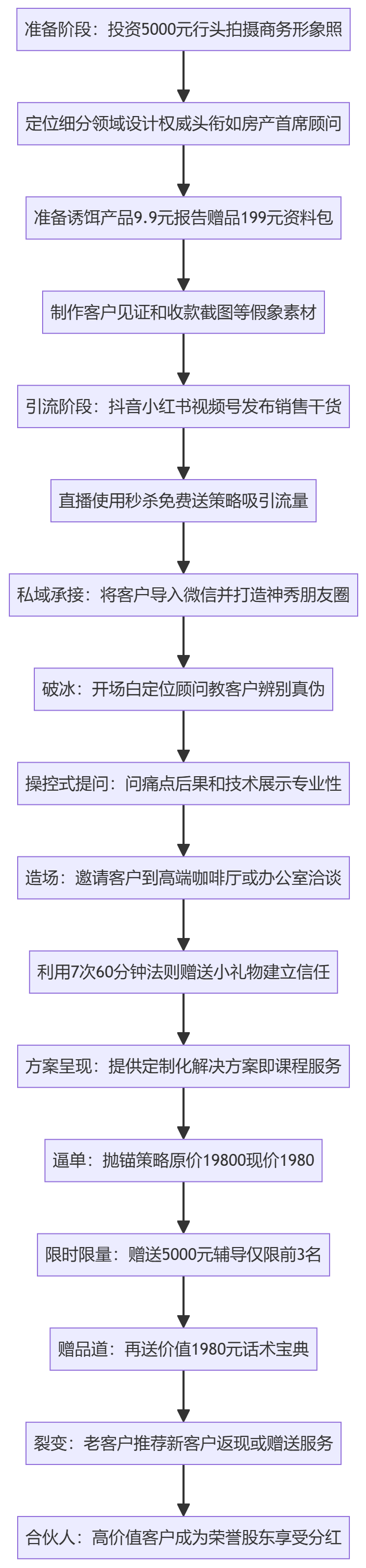SOP执行流程图